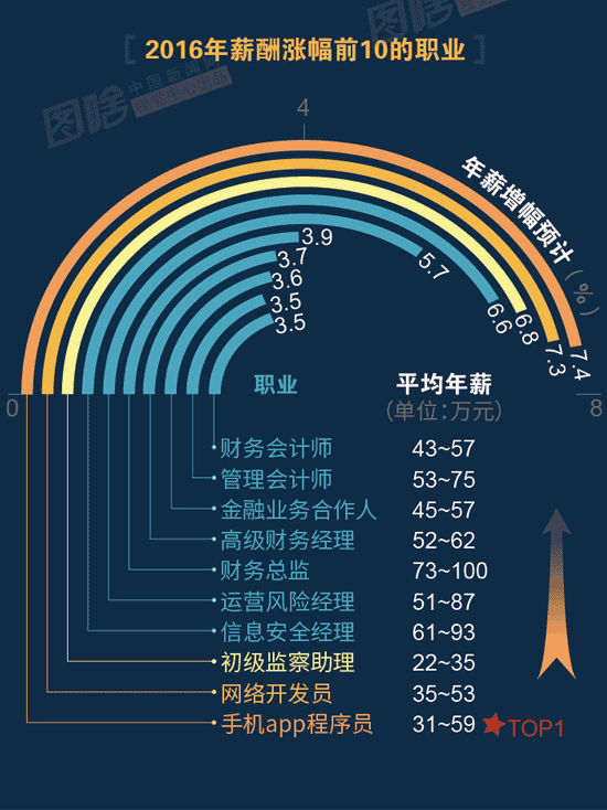 【圖解】2016哪行最賺錢？金融、互聯(lián)網(wǎng)領跑中外
